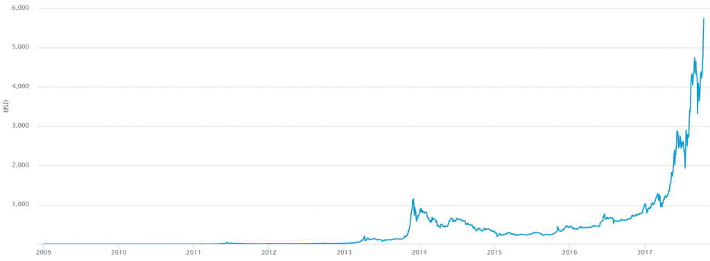 Bitcoin Exchange Rate Chart