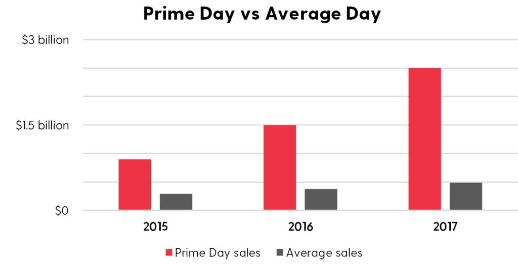 prime day stats