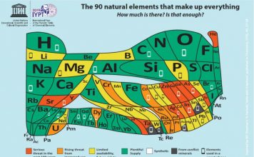 New Periodic Table