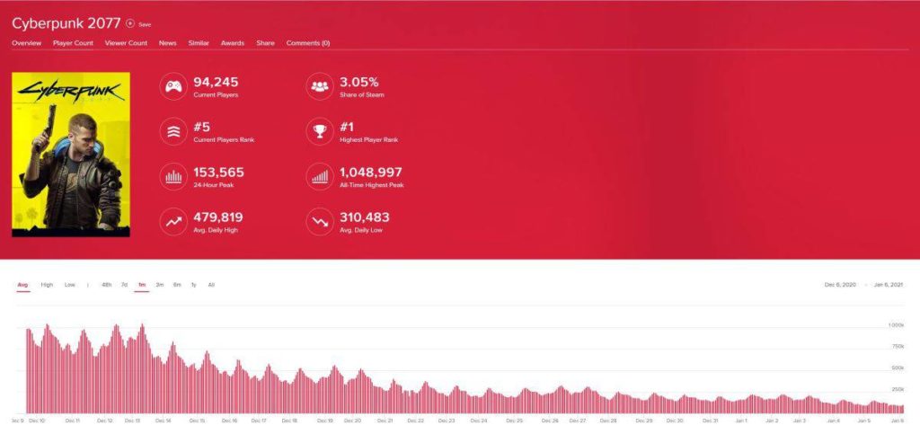 Cyberpunk 2077 Loses Over 75% of Its Active Player Base on Steam in Just a Month After Release